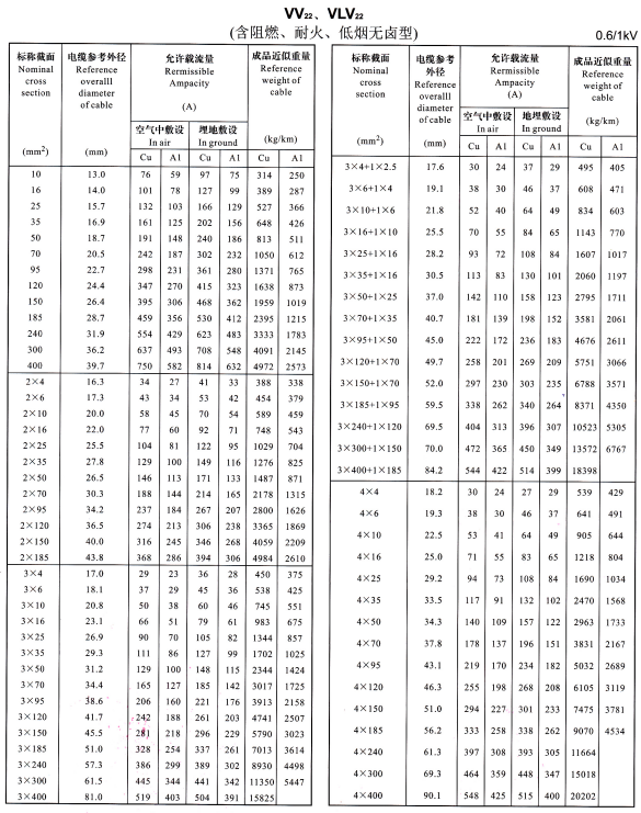 VV22、VLV22单芯、2芯、3芯、4芯、3+1芯电缆<a href='http://wuhanaili.com/dxdlzs/99.html' target='_blank'><u>载流量</u></a>表