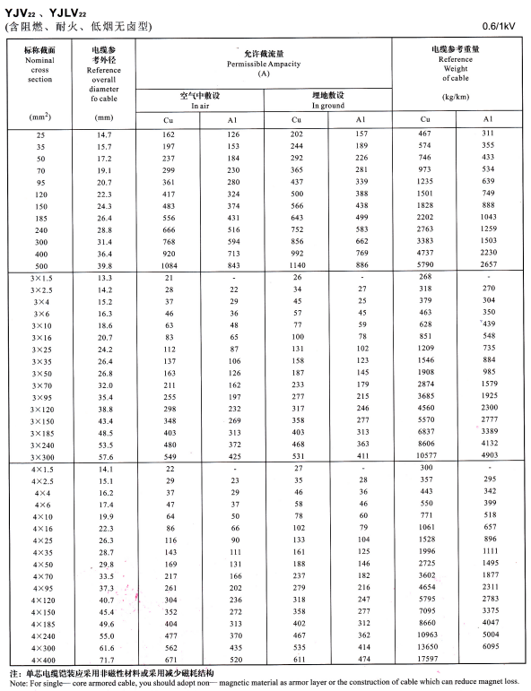 YJV22单芯、3芯4芯<a href='http://wuhanaili.com/zailiuliang/' target='_blank'><u>电缆载流量表</u></a>