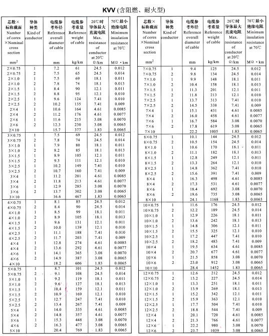 KVV<a href='http://wuhanaili.com/dxdlzs/99.html' target='_blank'><u>载流量</u></a>表