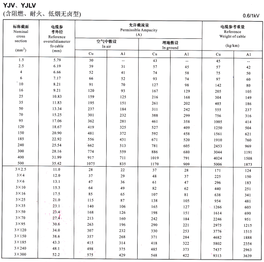YJV、YJLV单芯及3芯<a href='http://wuhanaili.com/zailiuliang/' target='_blank'><u>电缆载流量表</u></a>