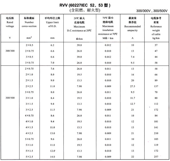 金环宇R<a href='http://wuhanaili.com/vvdianlan/' target='_blank'><u>VV电缆</u></a>载流量表
