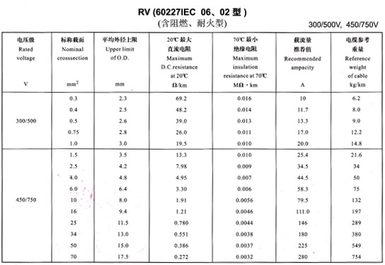 <a href='http://wuhanaili.com/rvdianxian/' target='_blank'><u>RV电线</u></a>载流量表