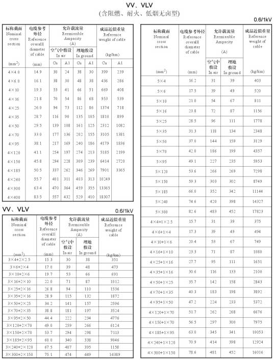 VV、VLV单芯、2芯、3芯、3+1芯铜芯铝芯电缆外径尺寸及参考重量对照表