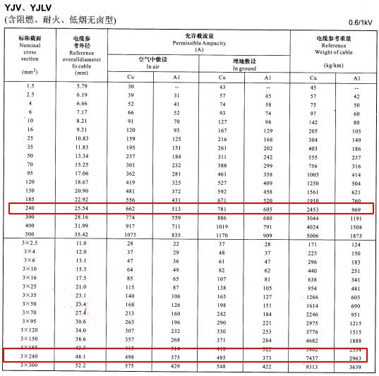 YJV、YJLV单芯及3芯240平方<a href='http://wuhanaili.com/zailiuliang/' target='_blank'><u>电缆载流量表</u></a>