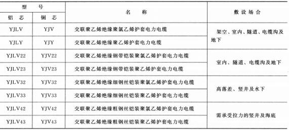 3.6-35KV<a href='http://wuhanaili.com/dianlidianlan/' target='_blank'><u>电力电缆</u></a>型号 名称 及敷设场合