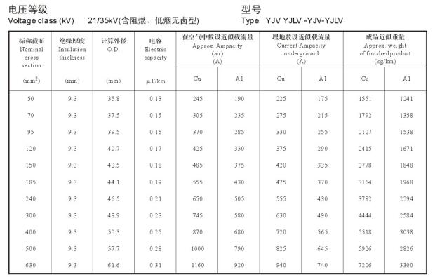 21/35KV YJV、YJLV高压电缆<a href='http://wuhanaili.com/dxdlzs/99.html' target='_blank'><u>载流量</u></a>表及直径对照表